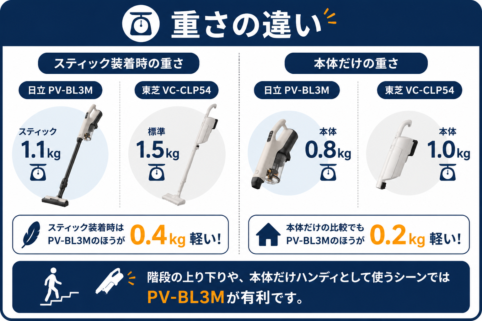 重さの違い スティック1.1kg vs 1.5kg｜日立PV-BL3Mと東芝VC-CLP54の違い比較