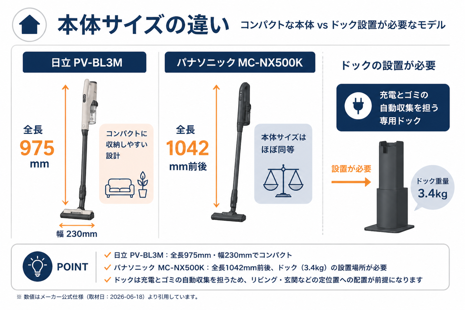 本体サイズの違い 全長975mm vs 1020mm｜日立PV-BL3MとパナソニックMC-NX500Kの違い比較