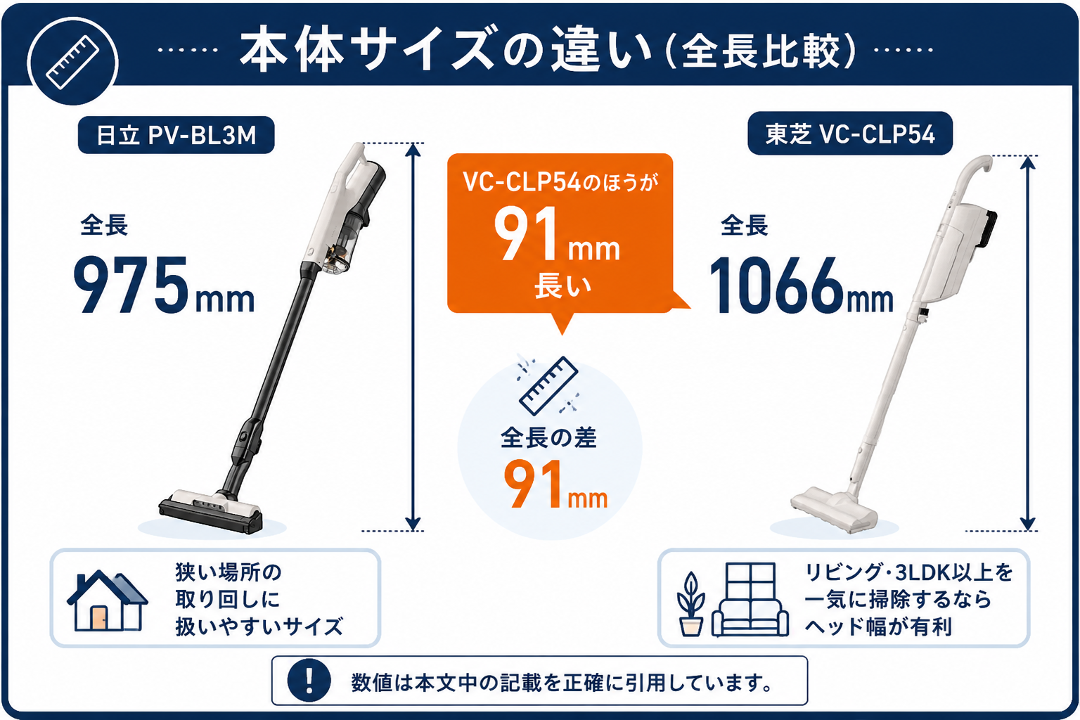 本体サイズの違い 全長975mm vs 1066mm｜日立PV-BL3Mと東芝VC-CLP54の違い比較