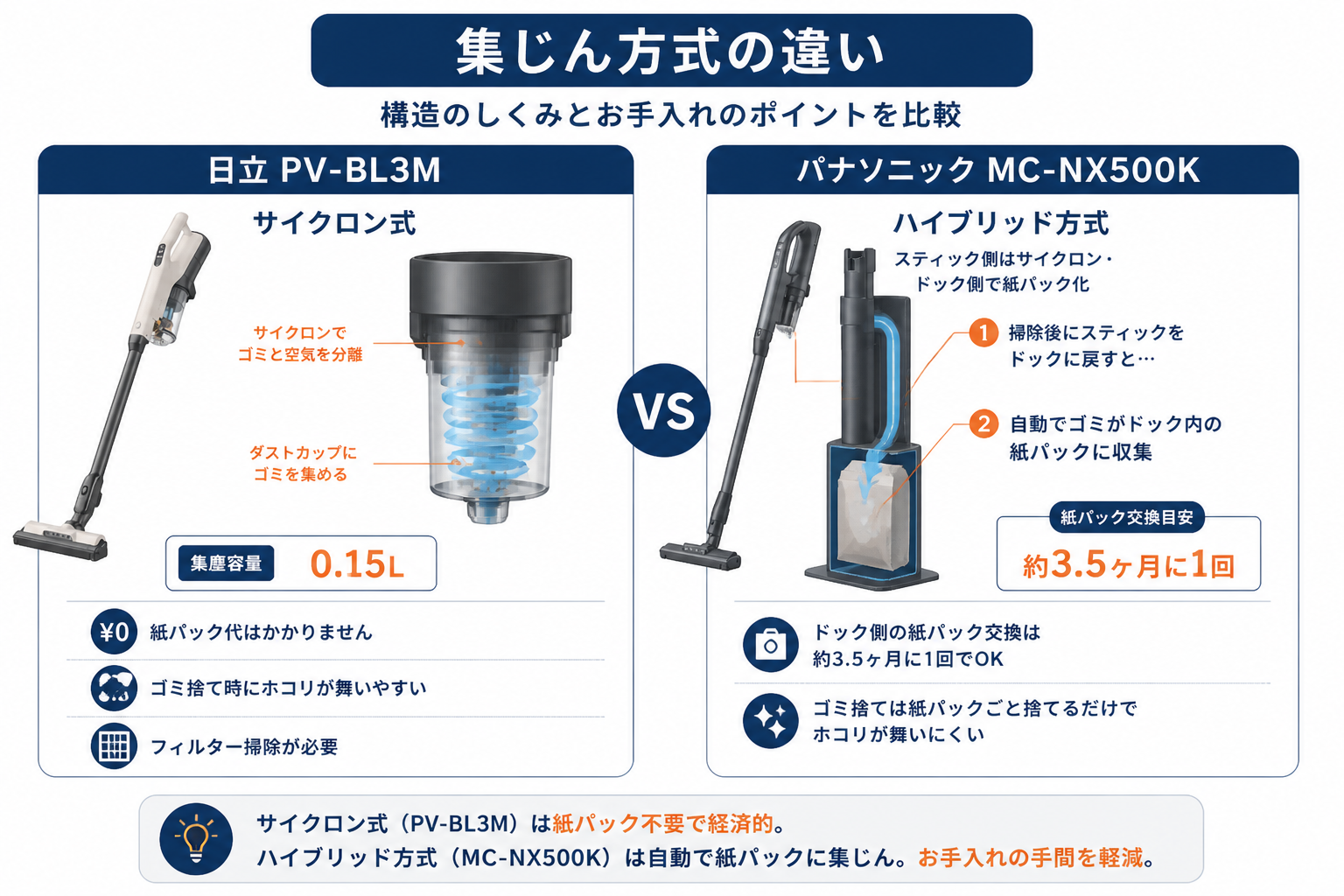 集じん方式の違い サイクロン vs サイクロン+自動ゴミ収集ドック｜日立PV-BL3MとパナソニックMC-NX500Kの違い比較