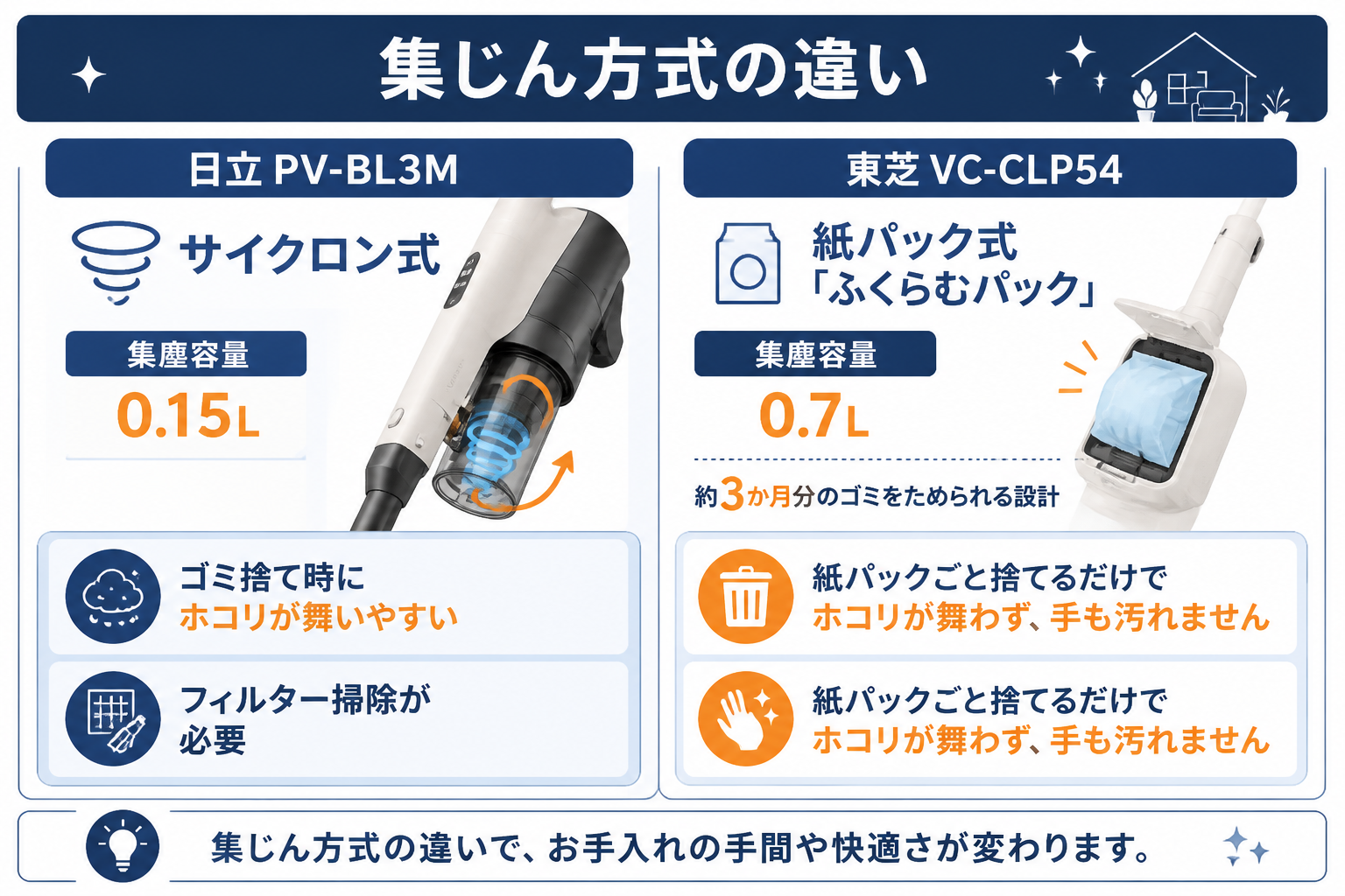 集じん方式の違い サイクロン vs ふくらむパック｜日立PV-BL3Mと東芝VC-CLP54の違い比較