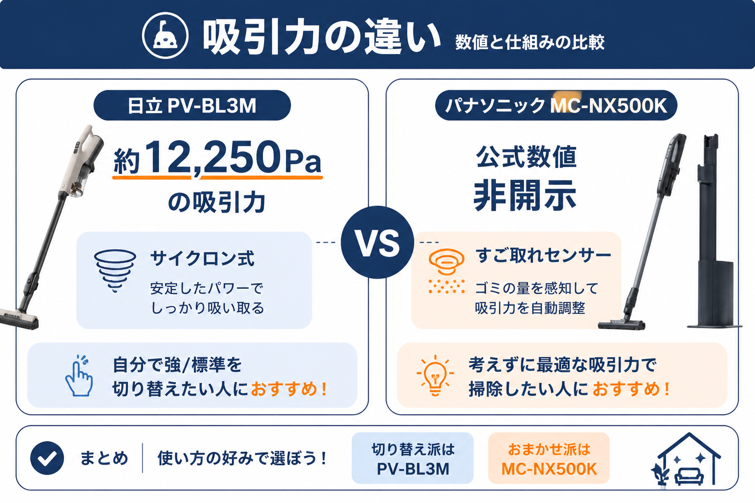 吸引力の違い 12,250Pa vs DCモーター自動制御｜日立PV-BL3MとパナソニックMC-NX500Kの違い比較