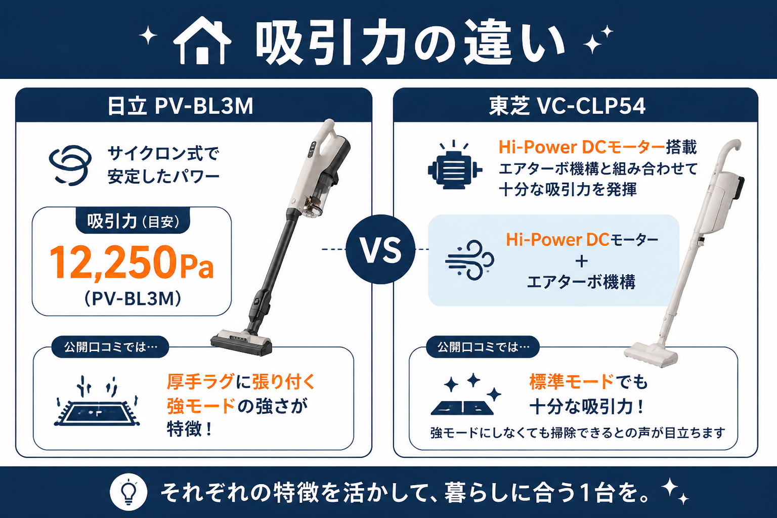 吸引力の違い 12,250Pa vs Hi-Power DC｜日立PV-BL3Mと東芝VC-CLP54の違い比較
