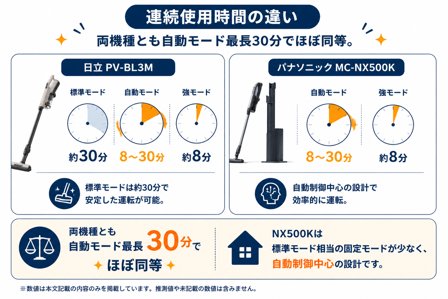 連続使用時間の違い 標準30分 vs 自動30分｜日立PV-BL3MとパナソニックMC-NX500Kの違い比較