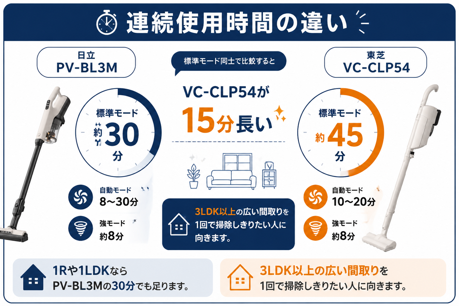 連続使用時間の違い 標準30分 vs 45分｜日立PV-BL3Mと東芝VC-CLP54の違い比較