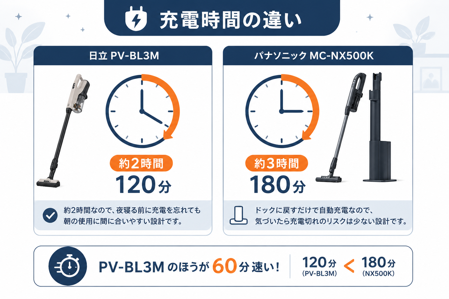 充電時間の違い 120分 vs 180分｜日立PV-BL3MとパナソニックMC-NX500Kの違い比較