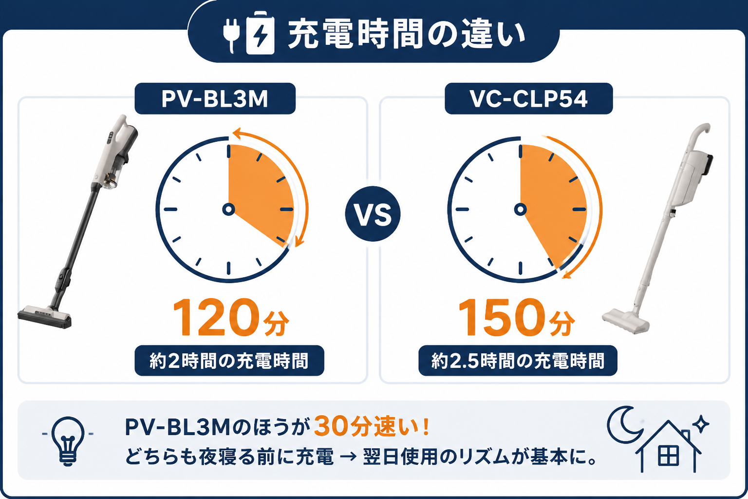 充電時間の違い 120分 vs 150分｜日立PV-BL3Mと東芝VC-CLP54の違い比較