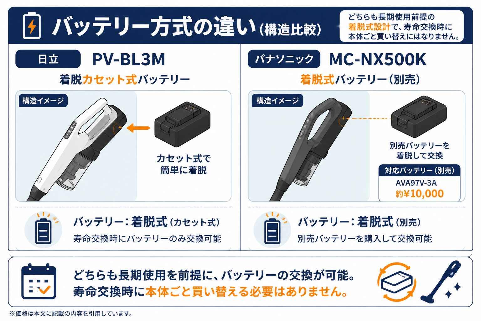 バッテリー方式の違い カセット式 vs 着脱式｜日立PV-BL3MとパナソニックMC-NX500Kの違い比較