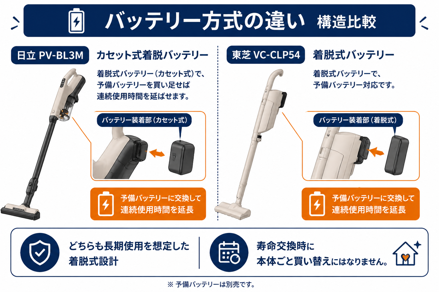 バッテリー方式の違い カセット式 vs 着脱式｜日立PV-BL3Mと東芝VC-CLP54の違い比較