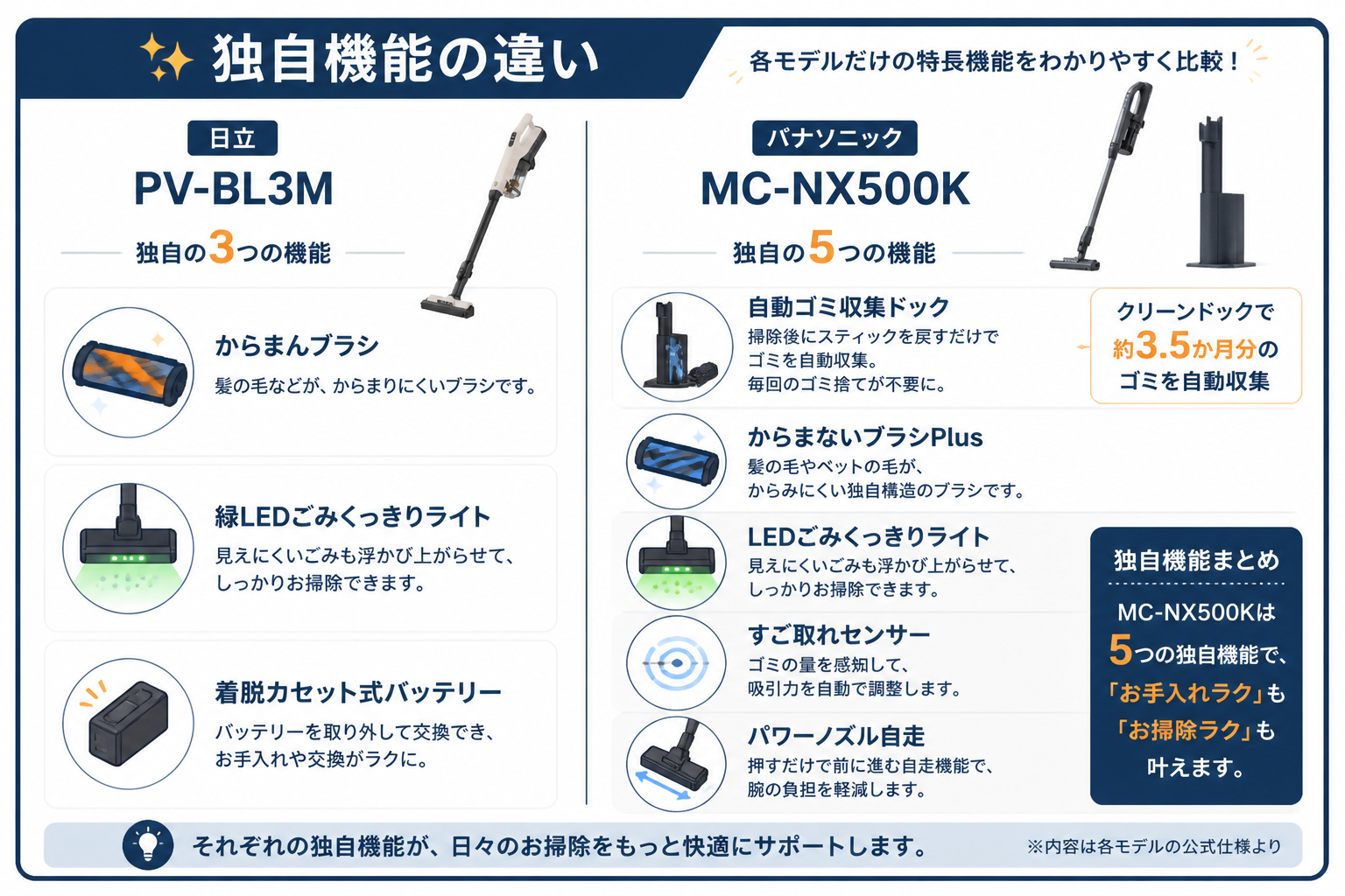 独自機能の違い アイコン化｜日立PV-BL3MとパナソニックMC-NX500Kの違い比較