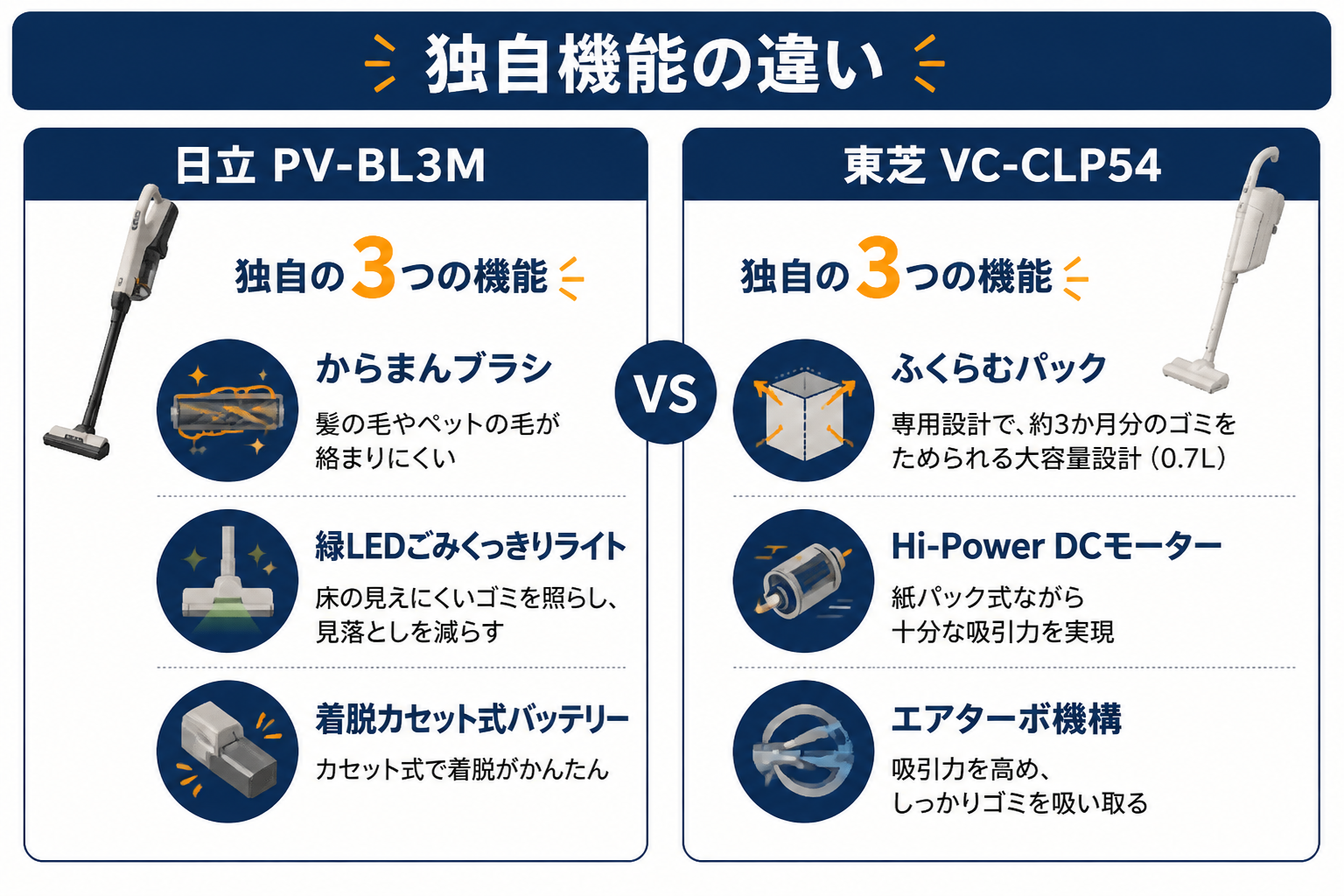 独自機能の違い アイコン化｜日立PV-BL3Mと東芝VC-CLP54の違い比較