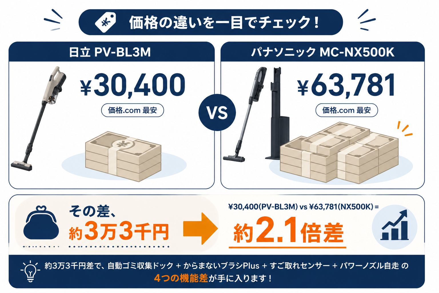 価格の違い ¥30,400 vs ¥63,000 差約32,600円｜日立PV-BL3MとパナソニックMC-NX500Kの違い比較