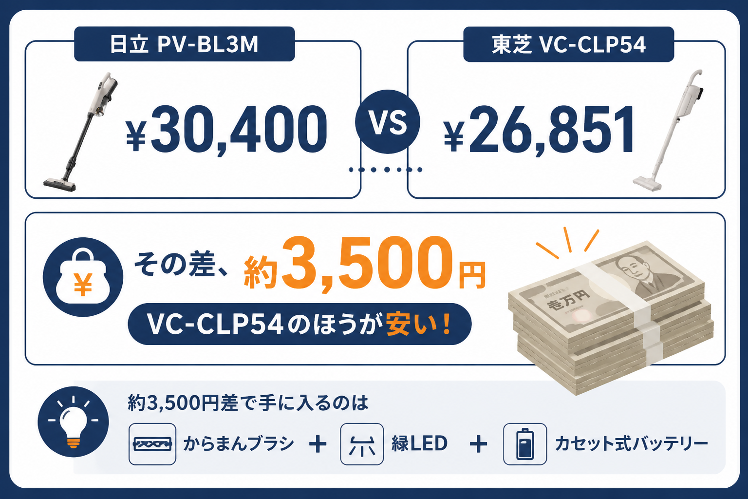 価格の違い ¥30,400 vs ¥26,851 差約3,500円｜日立PV-BL3Mと東芝VC-CLP54の違い比較