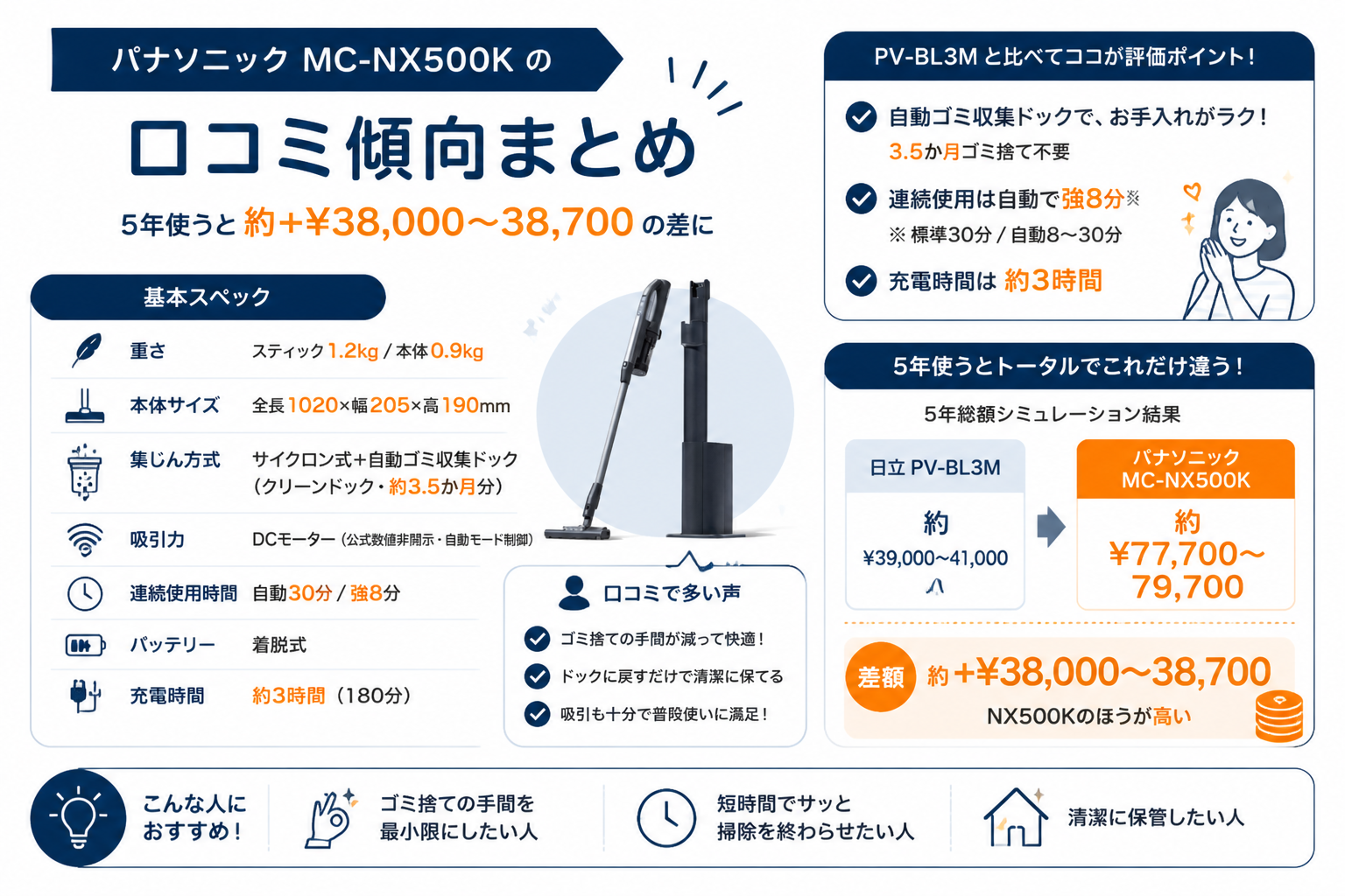 パナソニックMC-NX500Kの口コミ傾向｜日立PV-BL3MとパナソニックMC-NX500Kの違い比較