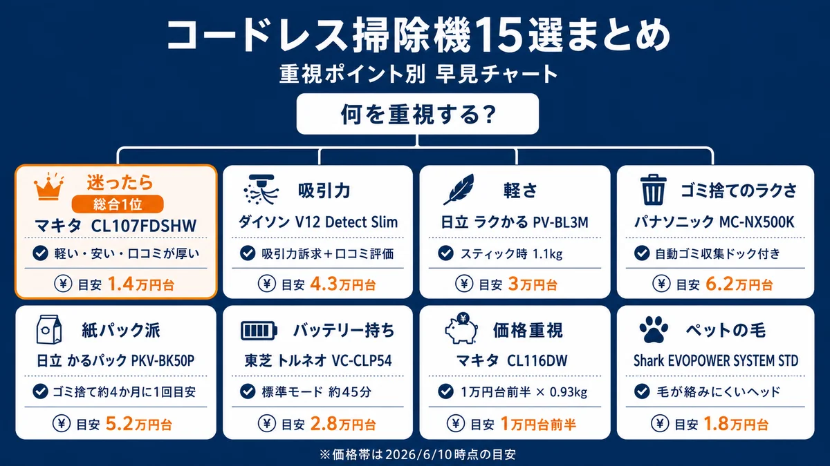 コードレス掃除機おすすめ15選の結論まとめ図。重視ポイント別(迷ったら・吸引力・軽さ・ゴミ捨て・紙パック・バッテリー・価格・ペット)の本命機種を一覧化したチャート