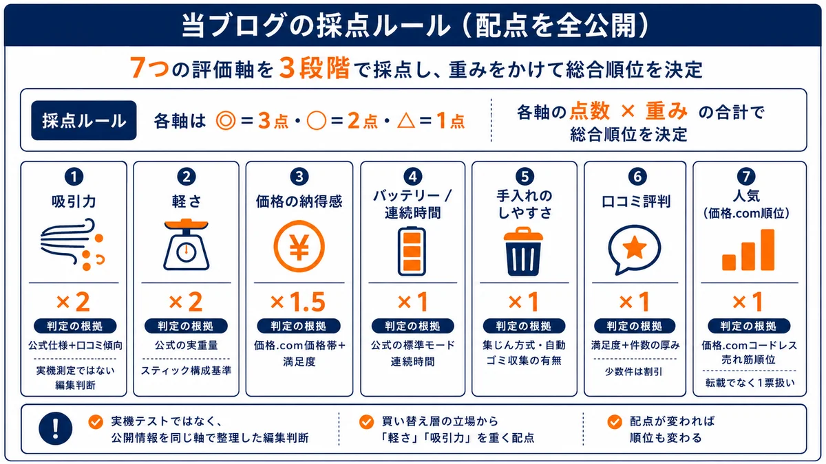 当ブログの採点ルール図解。7つの評価軸を◎○△の3段階で採点し重みをかけて総合順位を決定(吸引力×2・軽さ×2・価格の納得感×1.5・バッテリー×1・手入れ×1・口コミ評判×1・人気×1)。実機テストではなく公開情報を同じ軸で整理した編集判断