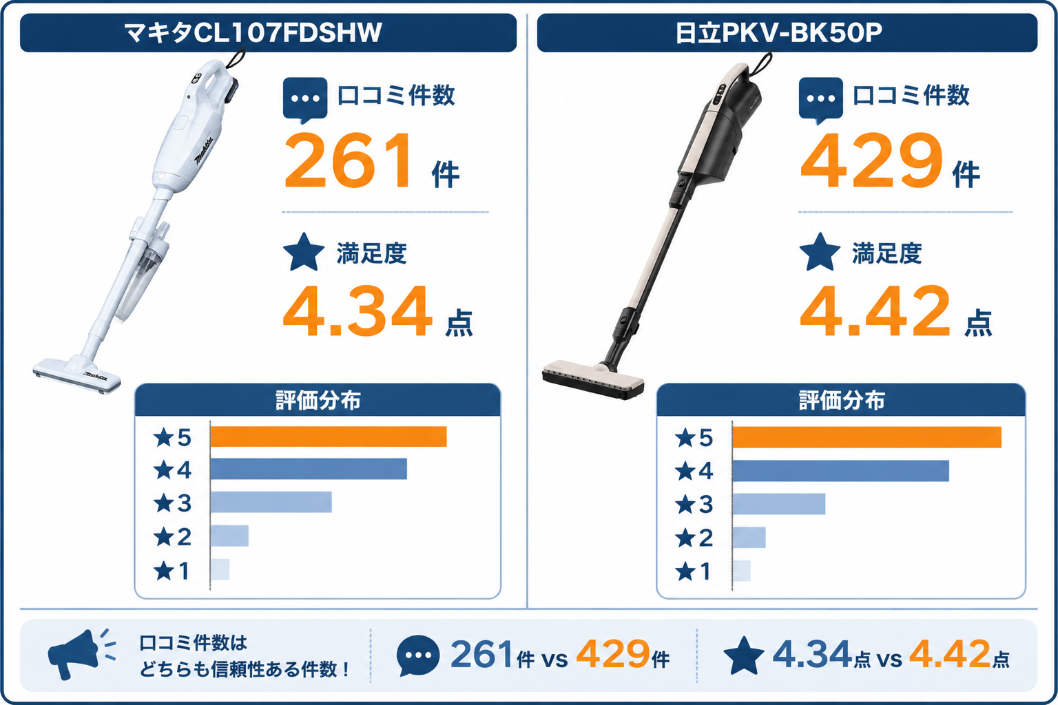 口コミ件数比較 価格.com×楽天｜マキタCL107FDSHWと日立PKV-BK50Pの違い比較