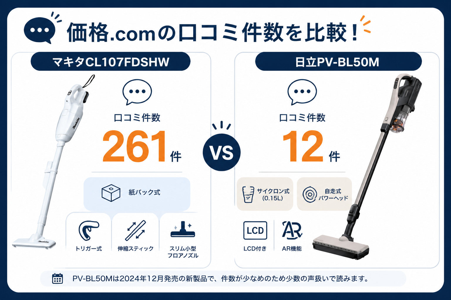 口コミ件数比較 価格.com×楽天｜マキタCL107FDSHWと日立PV-BL50Mの違い比較