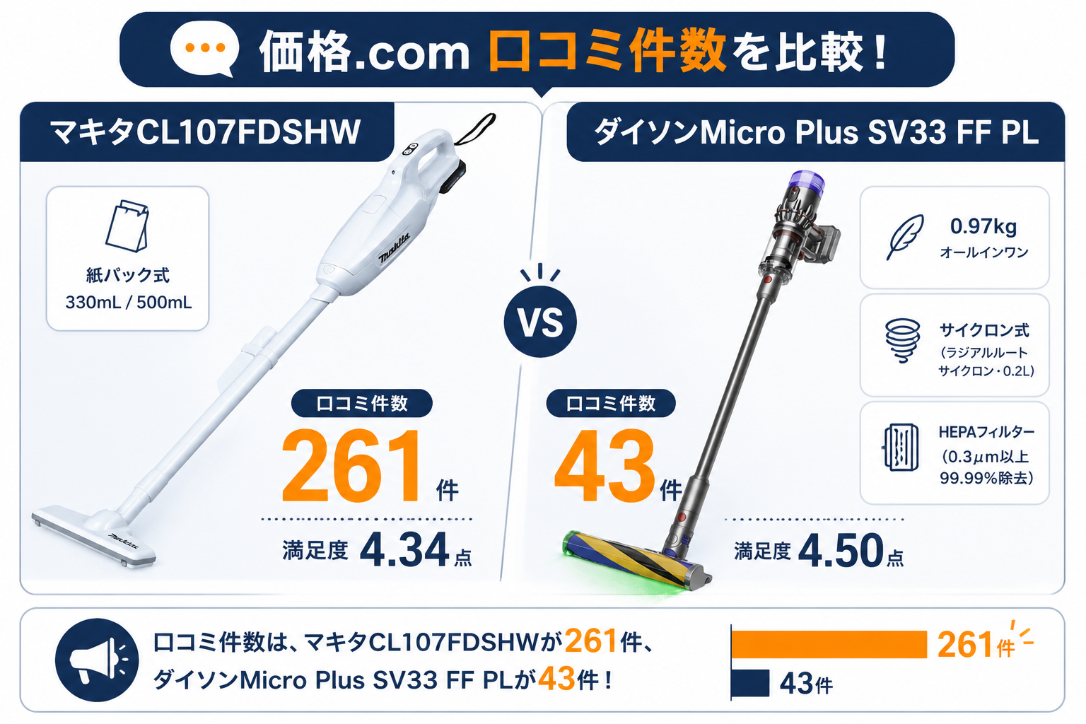 口コミ件数比較 価格.com×楽天｜マキタCL107FDSHWとダイソンMicro Plus SV33の違い比較