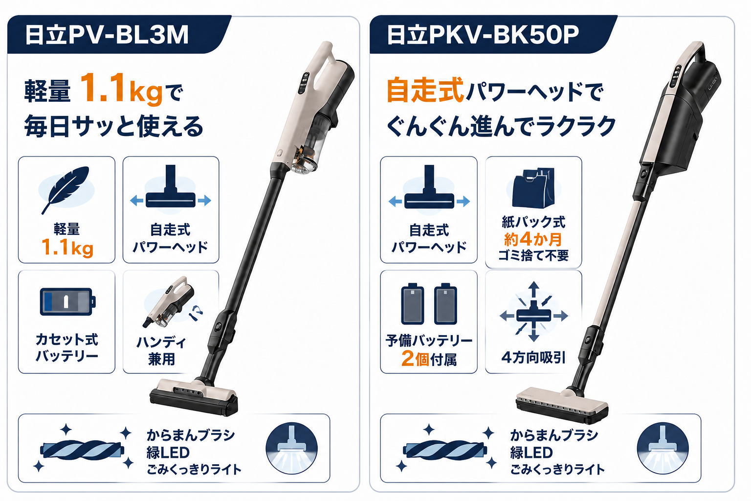 独自機能の違い 自走式パワーヘッドは共通搭載・PKV-BK50Pは紙パック式で予備バッテリー2個付属｜日立PV-BL3Mと日立PKV-BK50Pの違い比較