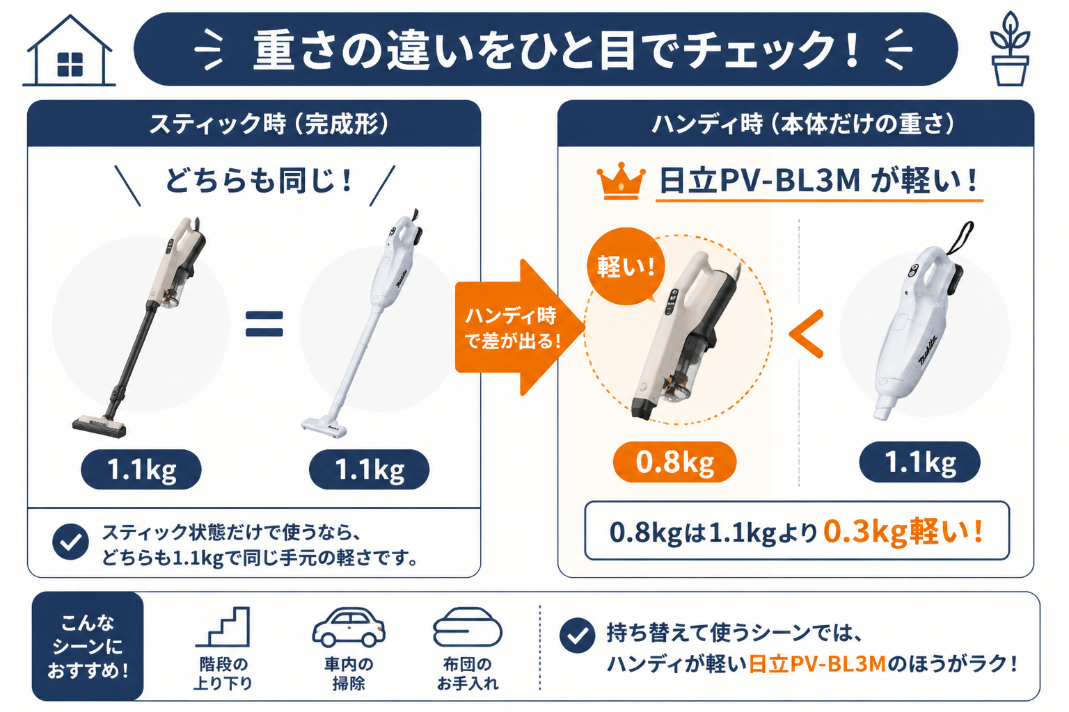 重さの違い｜マキタCL107FDSHWと日立PV-BL3Mの違い比較