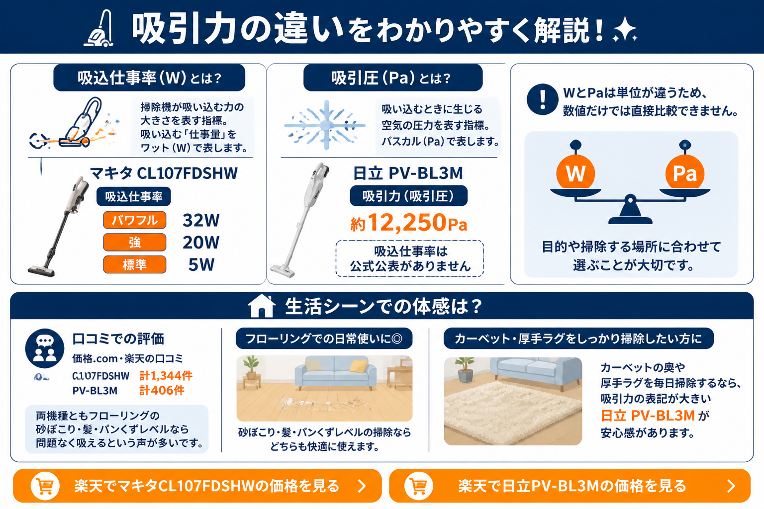 吸引力の違い｜マキタCL107FDSHWと日立PV-BL3Mの違い比較