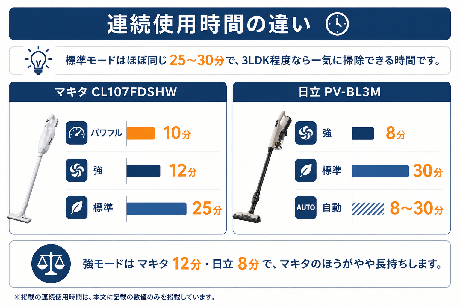 連続使用時間の違い｜マキタCL107FDSHWと日立PV-BL3Mの違い比較