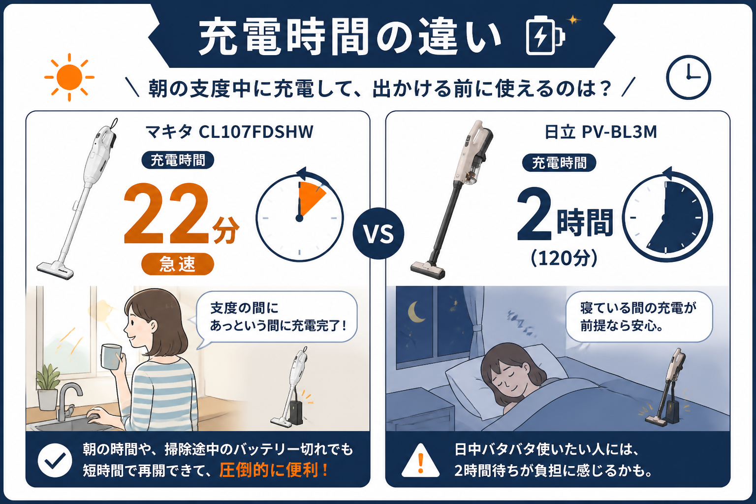 充電時間の違い｜マキタCL107FDSHWと日立PV-BL3Mの違い比較