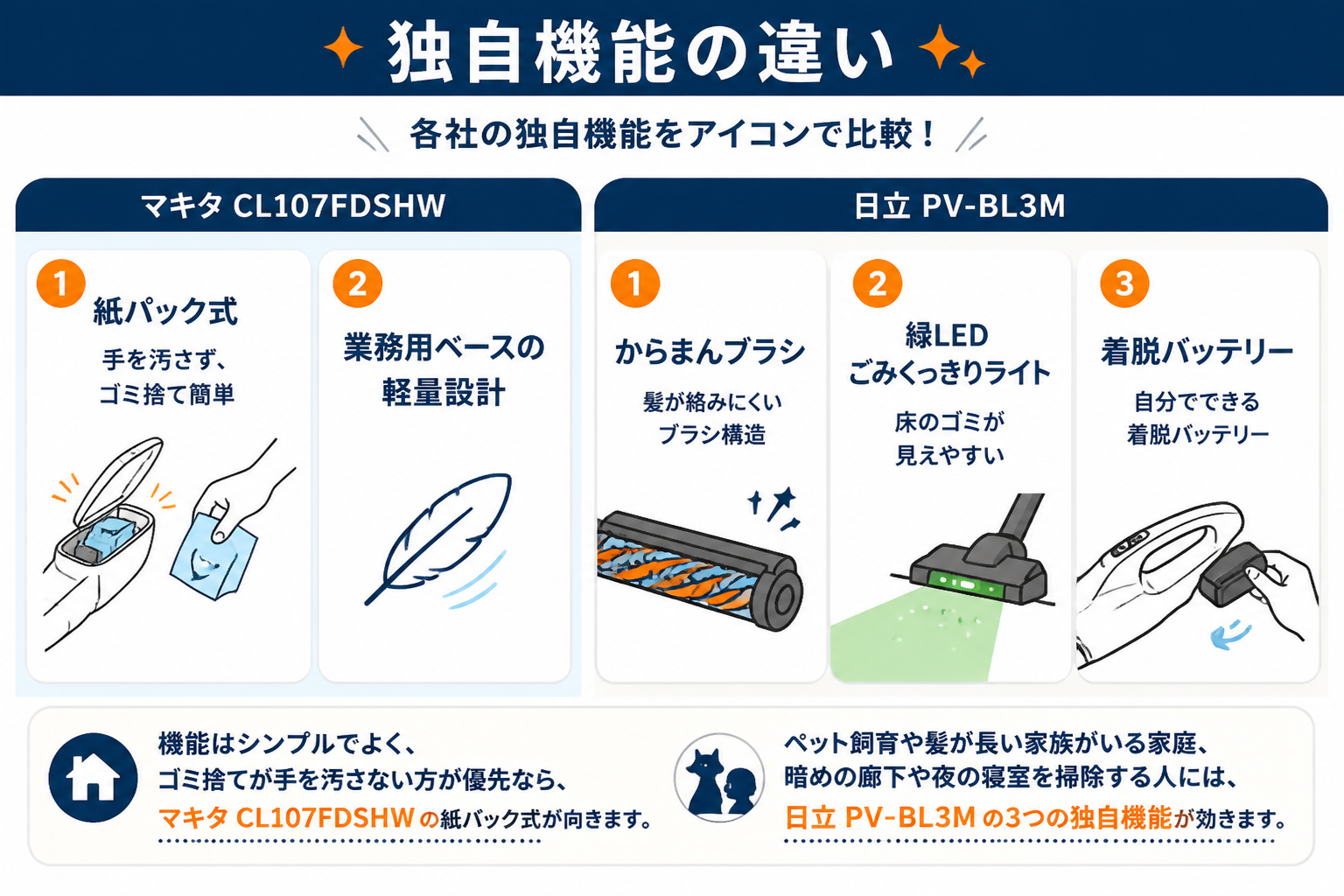 独自機能の違い｜マキタCL107FDSHWと日立PV-BL3Mの違い比較