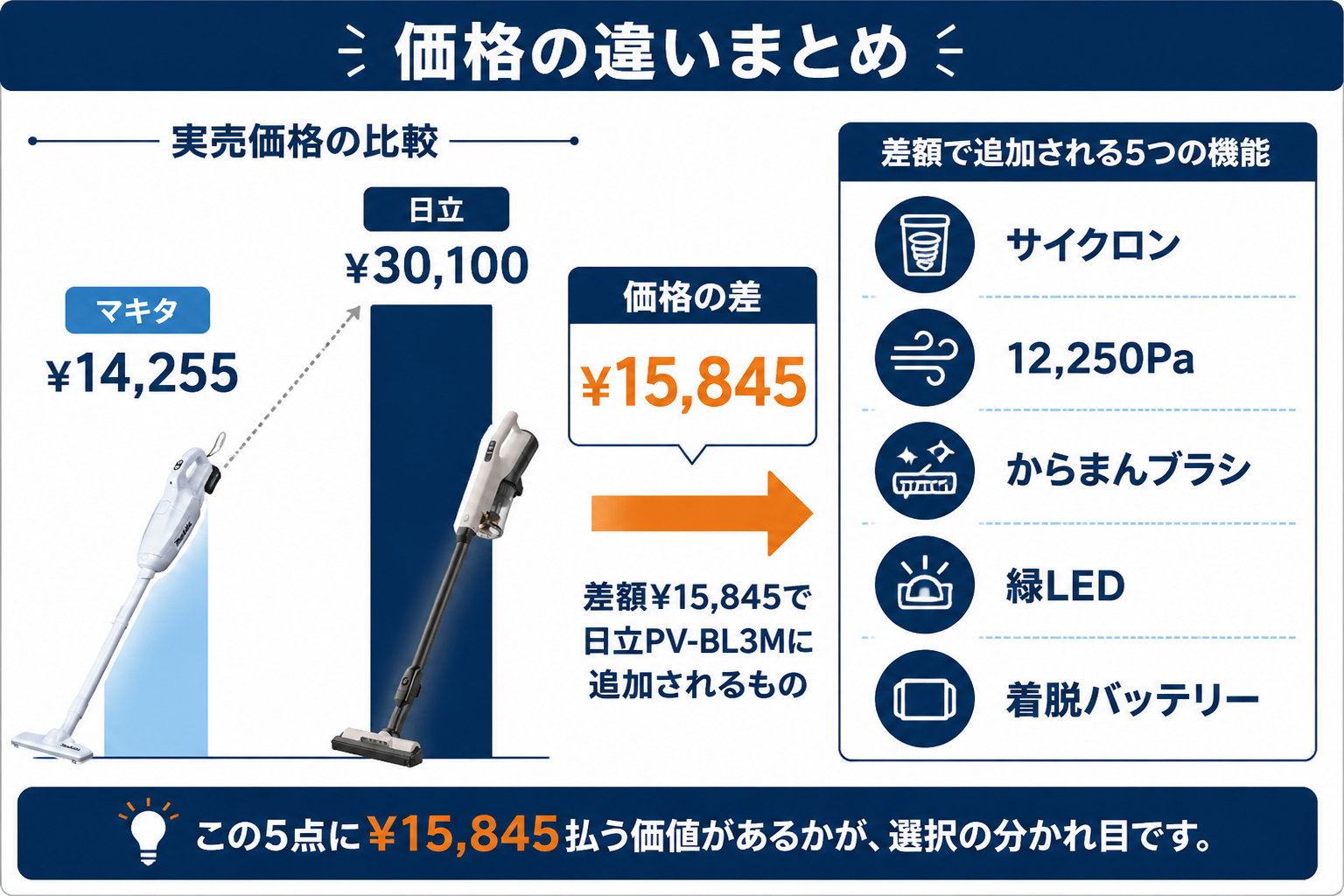 価格の違い｜マキタCL107FDSHWと日立PV-BL3Mの違い比較