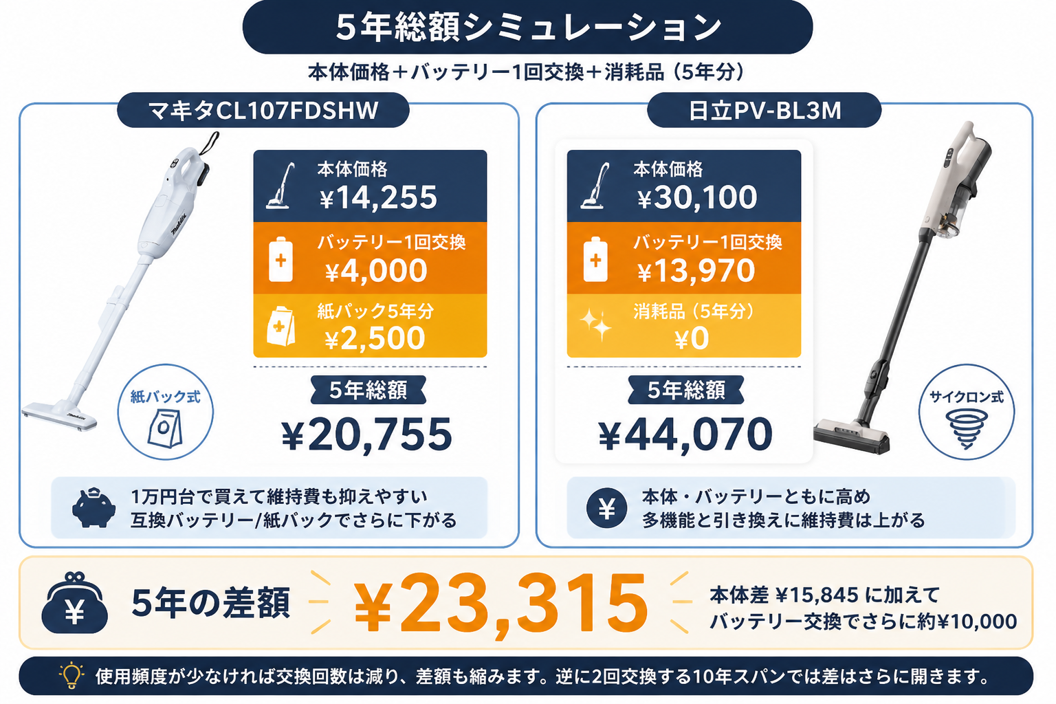 マキタCL107FDSHWと日立PV-BL3Mの5年維持費シミュレーション｜マキタCL107FDSHWと日立PV-BL3Mの違い比較