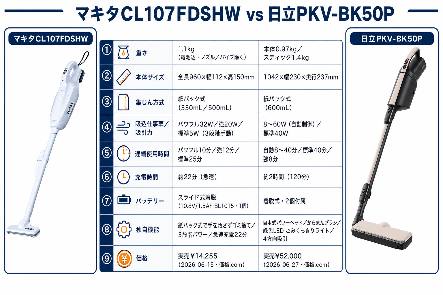 ）｜マキタCL107FDSHWと日立PKV-BK50Pの違い比較