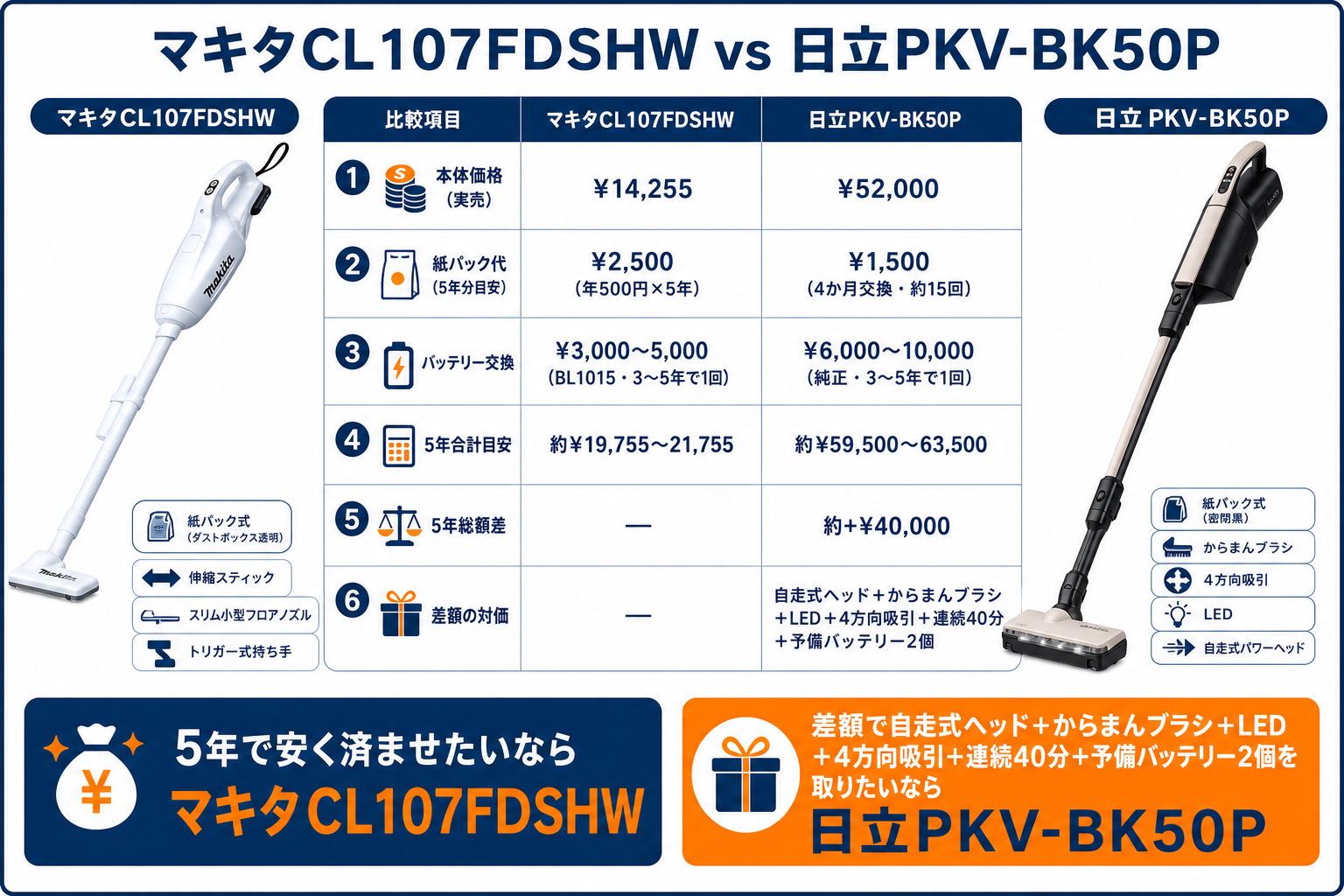 5年維持費 比較グラフ｜マキタCL107FDSHWと日立PKV-BK50Pの違い比較