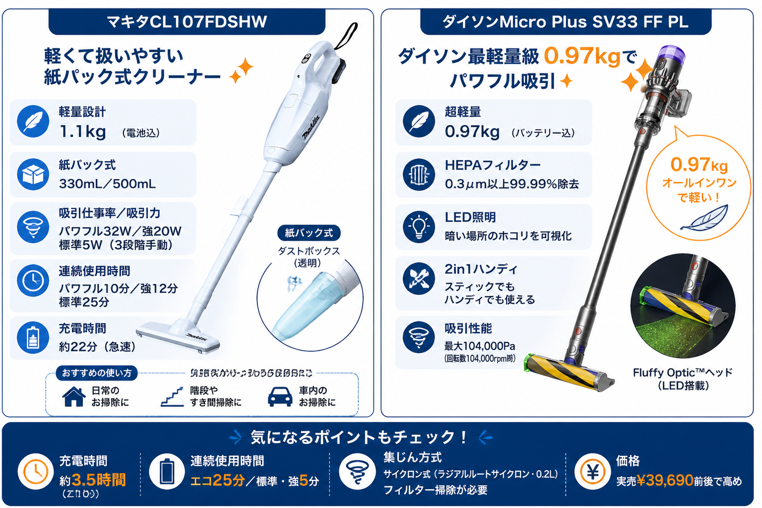 ダイソンMicro Plus SV33の口コミ傾向｜マキタCL107FDSHWとダイソンMicro Plus SV33の違い比較
