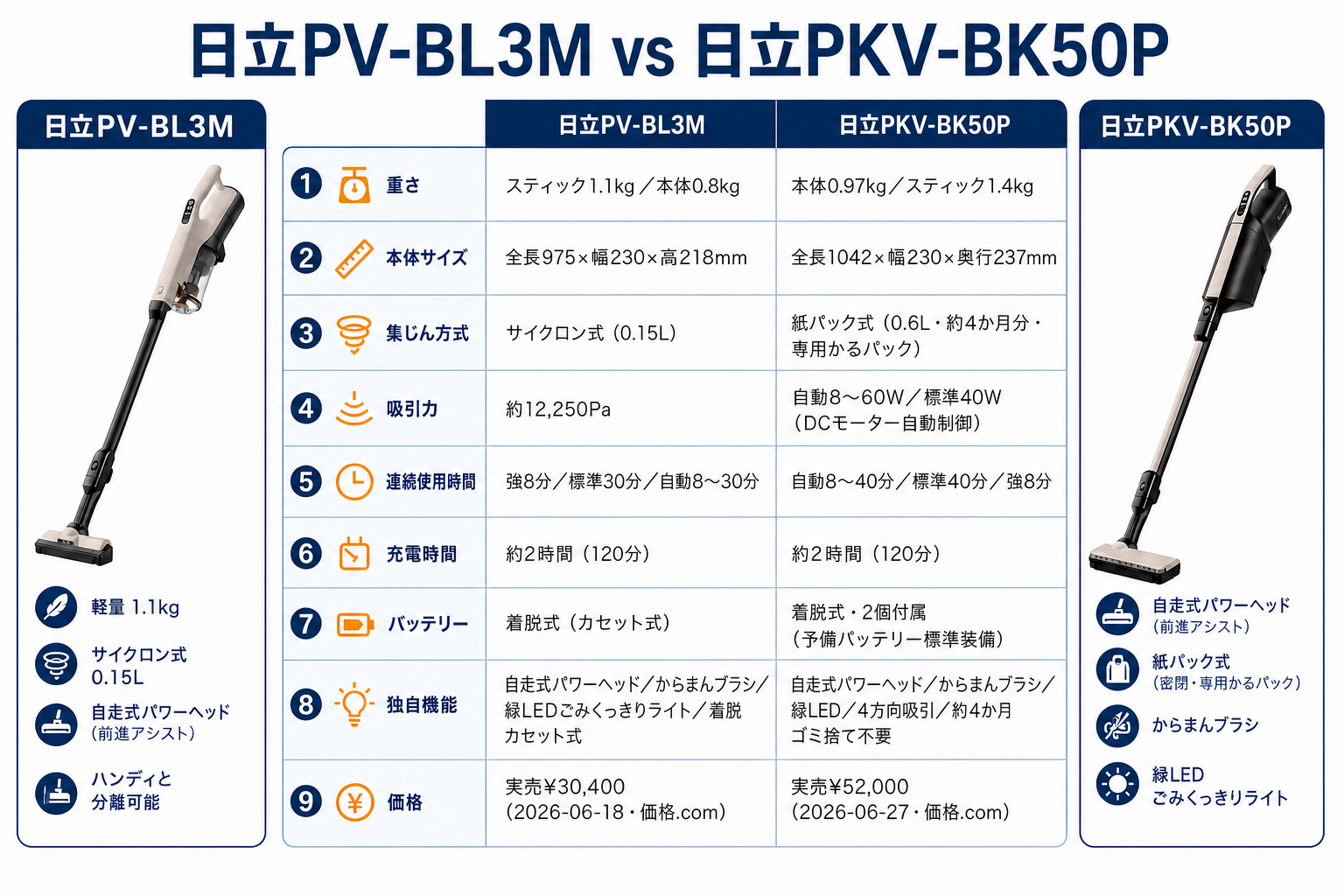 ）｜日立PV-BL3Mと日立PKV-BK50Pの違い比較