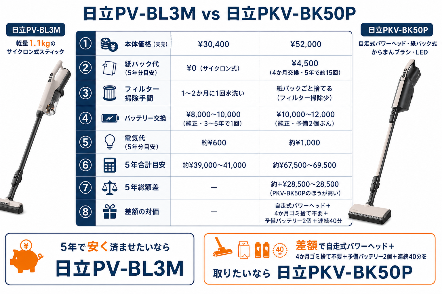 5年維持費 比較グラフ｜日立PV-BL3Mと日立PKV-BK50Pの違い比較