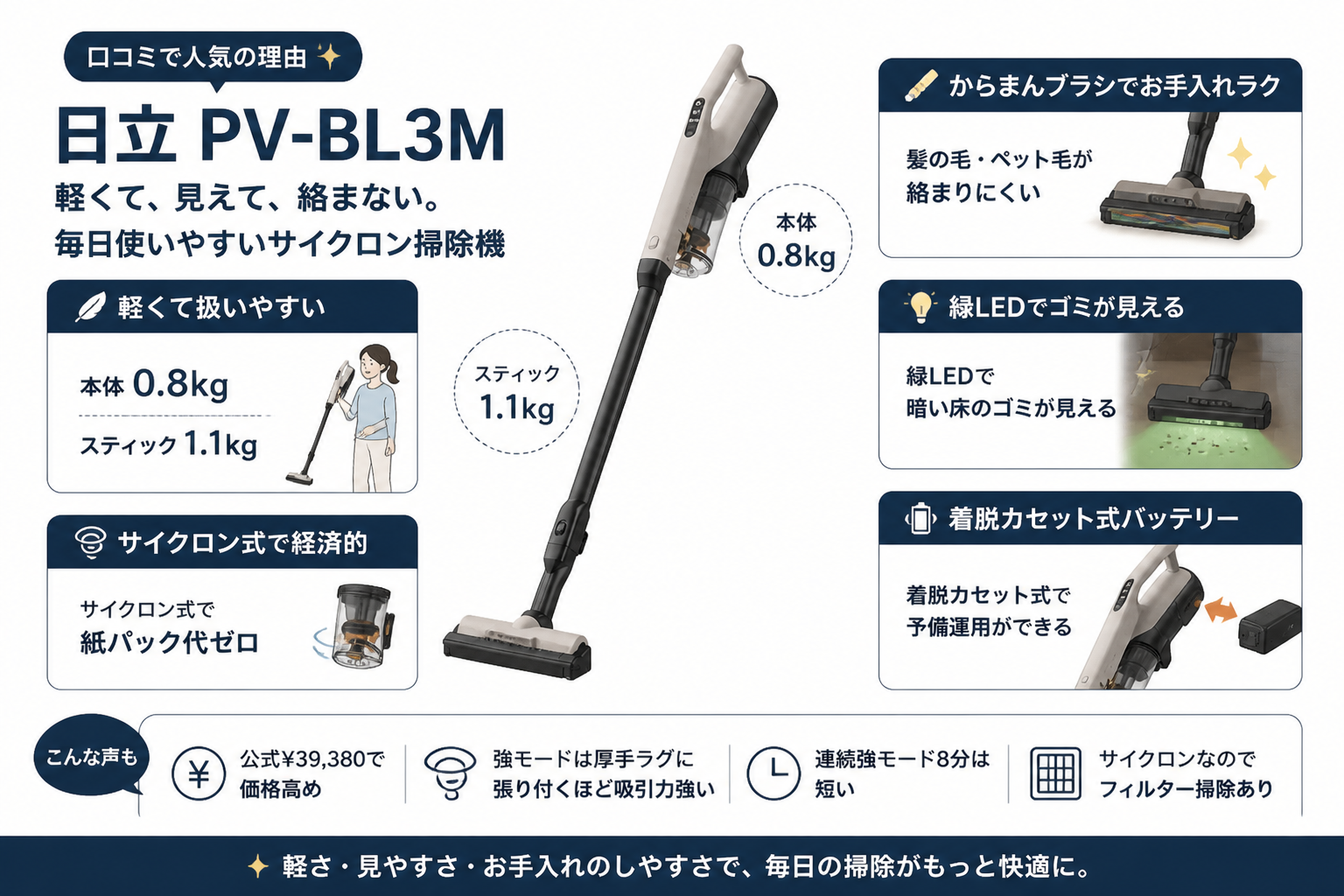日立PV-BL3Mの口コミ傾向｜日立PV-BL3Mと日立PKV-BK50Pの違い比較