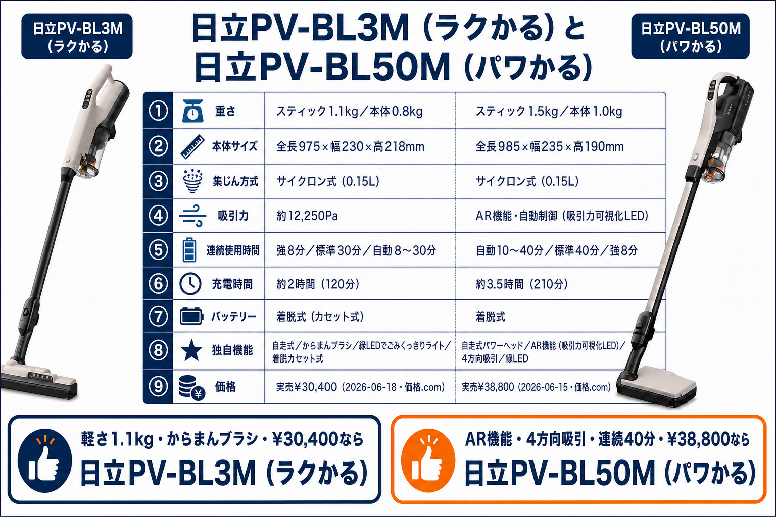 リード 9項目早見表 違い比較｜日立PV-BL3Mと日立PV-BL50Mの違い比較