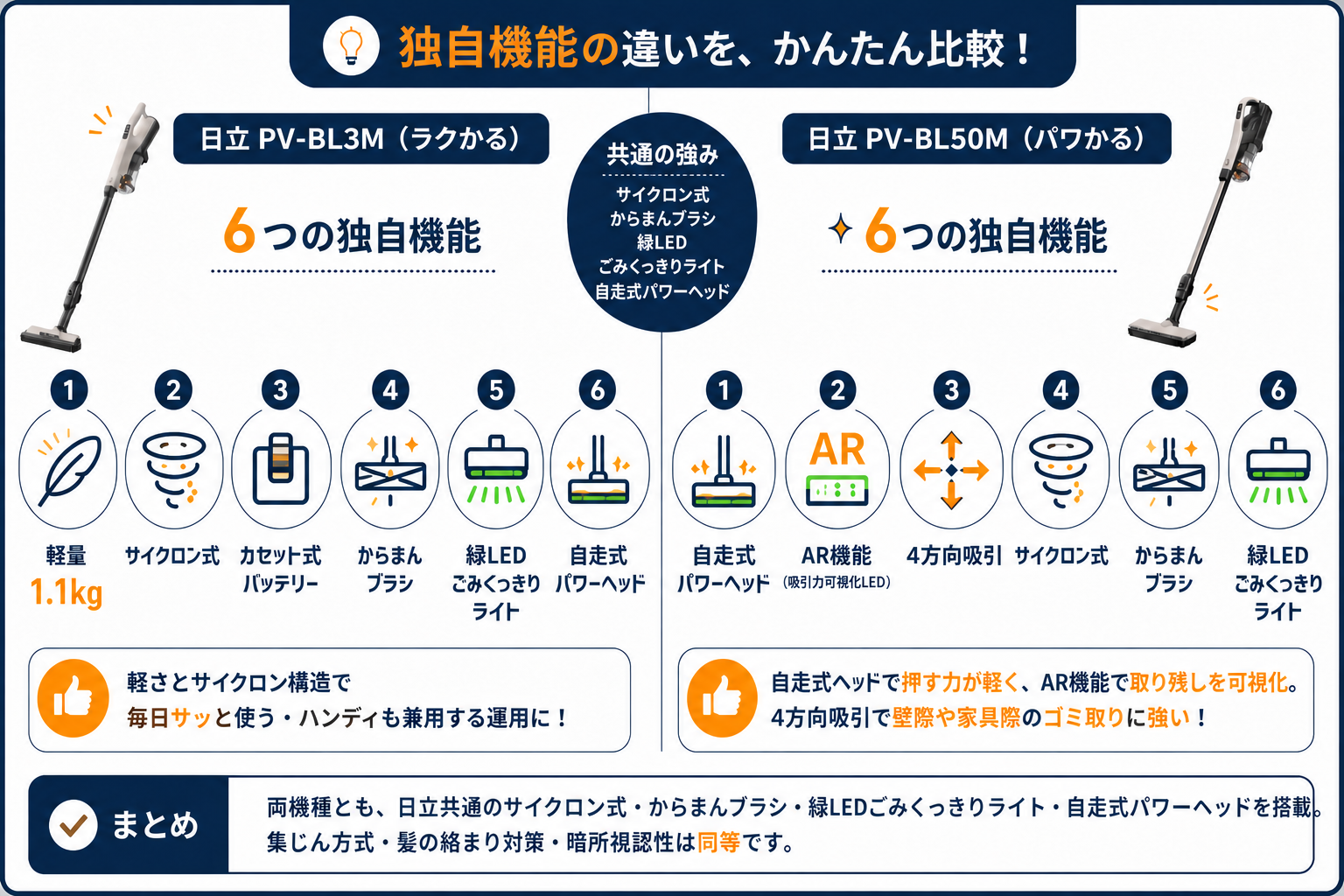 独自機能の違い 軽さ重視ラクかる vs アシスト重視パワかる｜日立PV-BL3Mと日立PV-BL50Mの違い比較