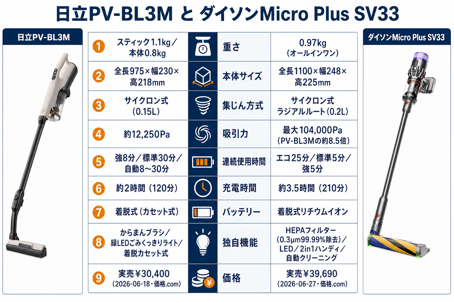 ）｜日立PV-BL3MとダイソンMicro Plus SV33の違い比較