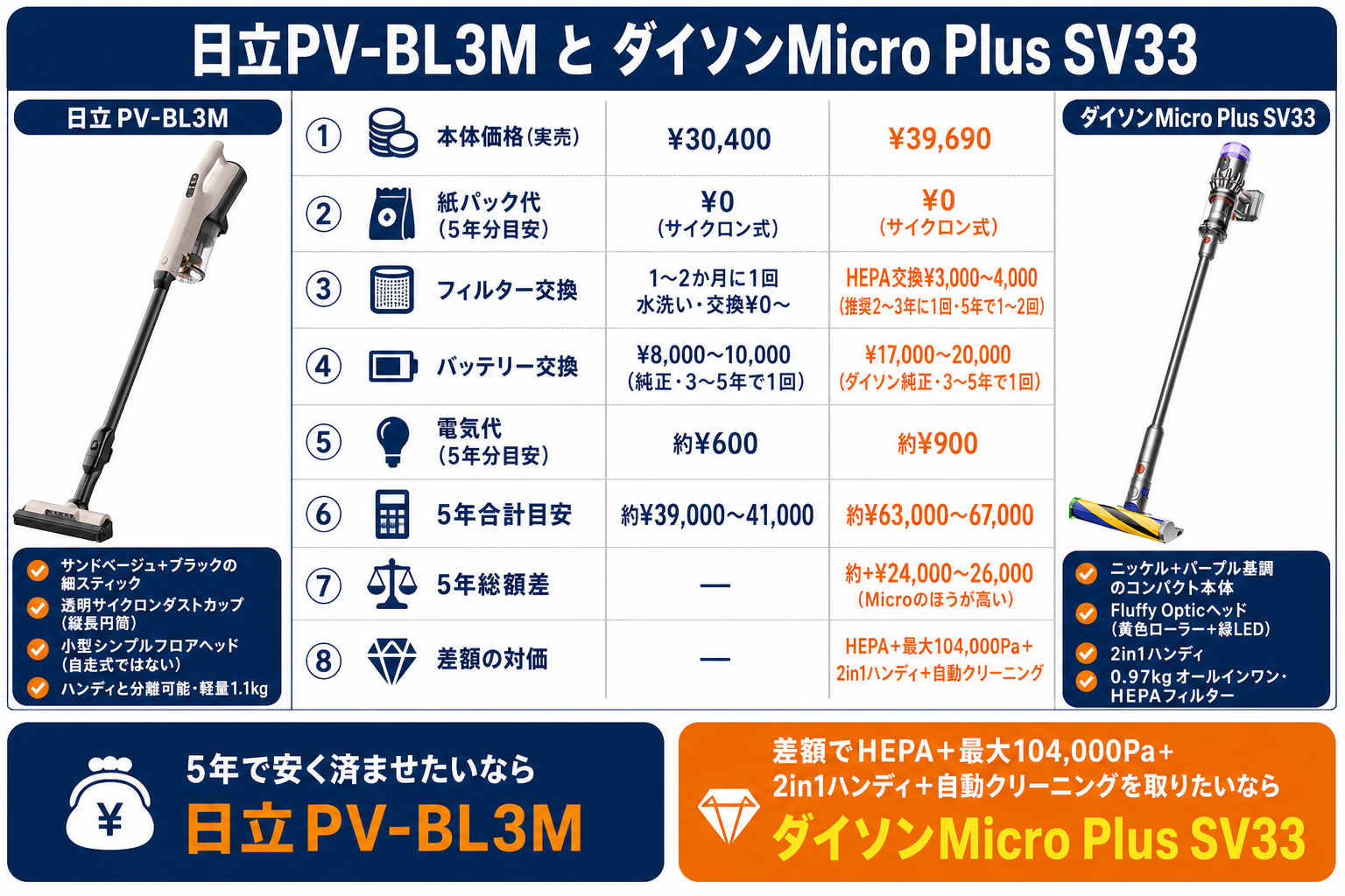 5年維持費 比較グラフ｜日立PV-BL3MとダイソンMicro Plus SV33の違い比較