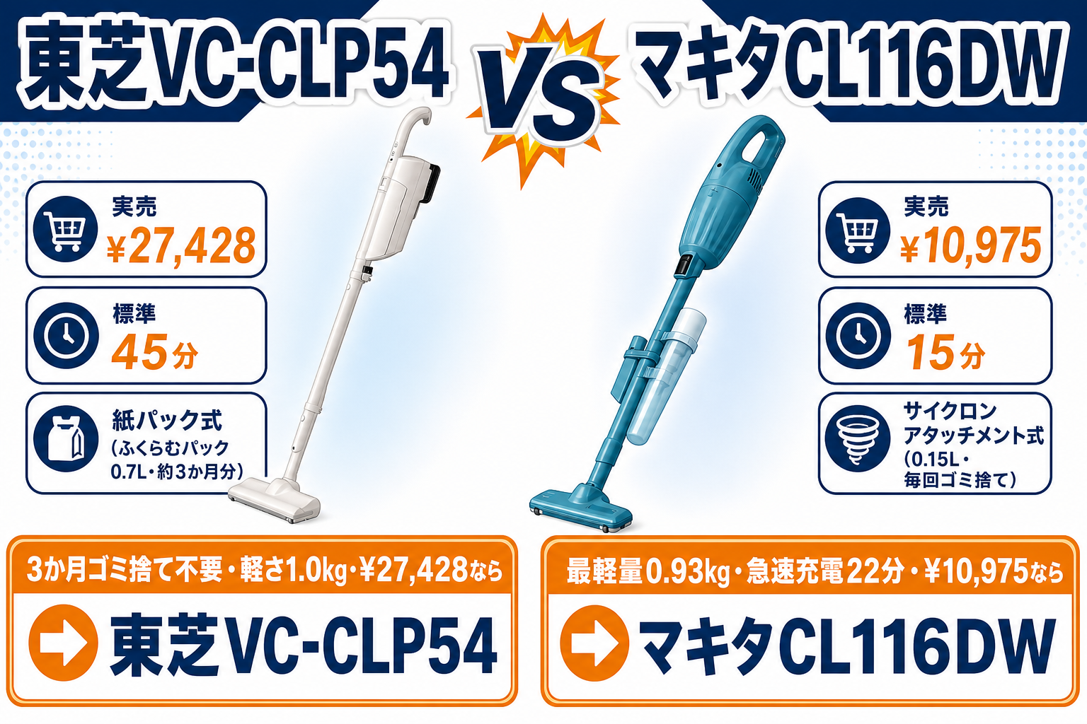 東芝VC-CLP54がおすすめな人 と マキタCL116DWがおすすめな人 をA B二列で表示（アイキャッチ流儀・3項目アイコン＋左右バナー）。両機種の実機が必ず左右に映る｜東芝VC-CLP54とマキタCL116DWの違い比較