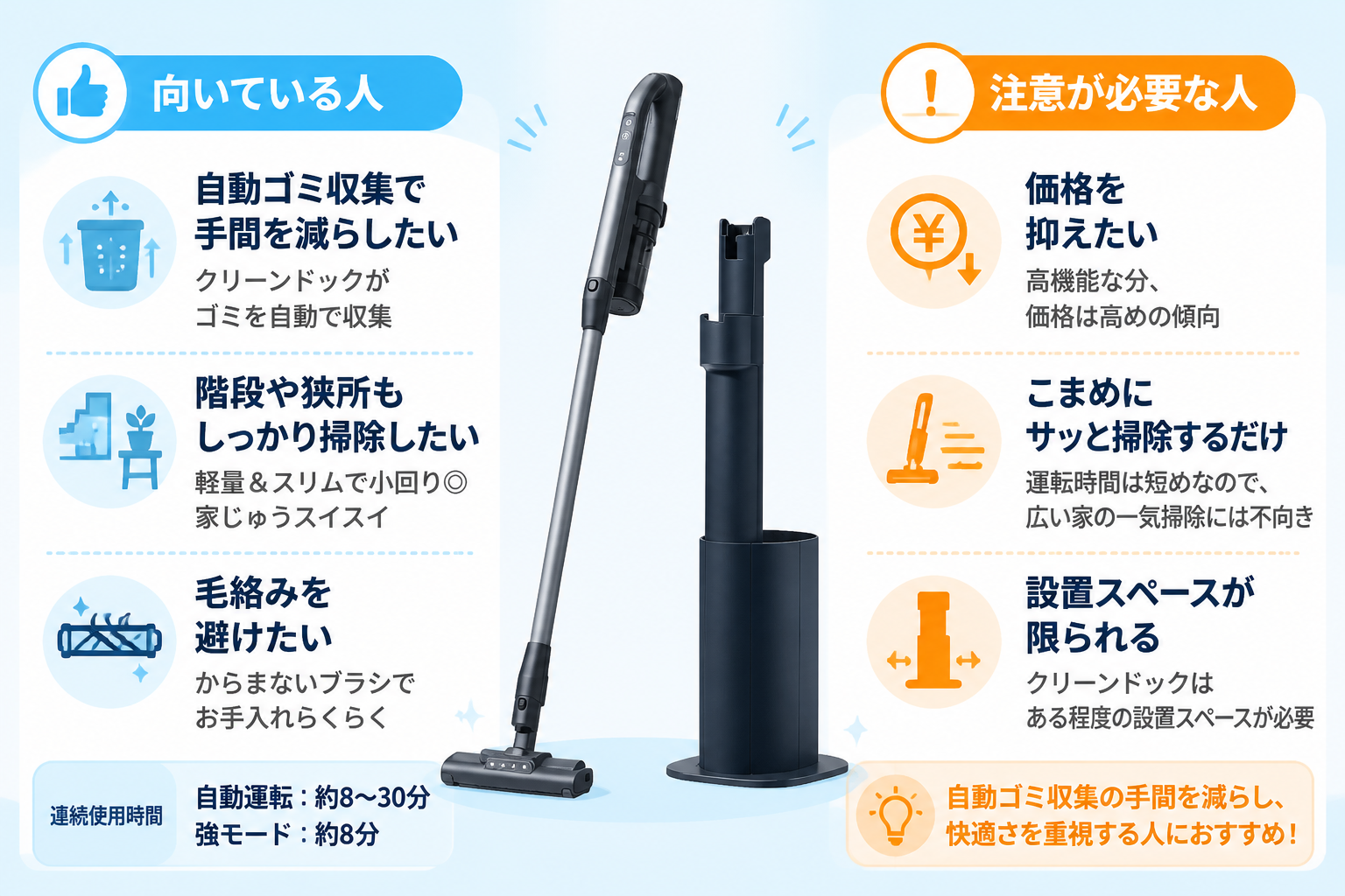 パナソニックMC-NX500Kが向いている人と注意が必要な人の早見（自動ゴミ収集の手間を減らしたい・階段や狭所も掃除／価格を抑えたい・こまめに掃除するだけ）