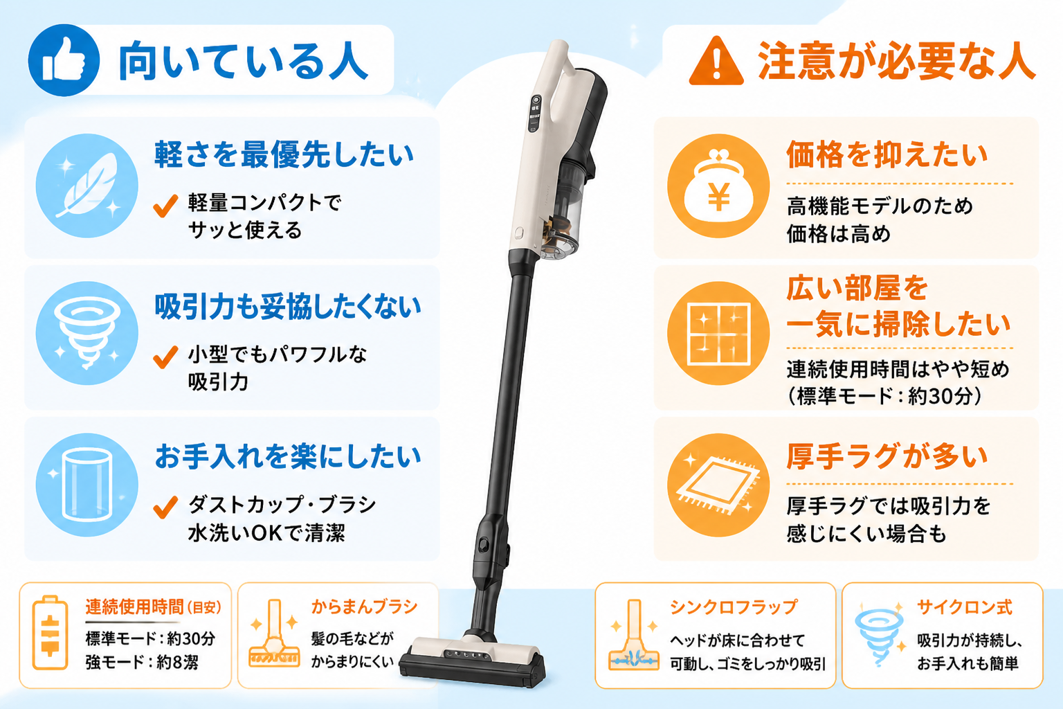 日立PV-BL3Mが向いている人と注意が必要な人の早見（軽さを最優先したい・吸引力も妥協したくない・お手入れを楽にしたい／価格を抑えたい・広い部屋を一気に掃除したい・厚手ラグが多い）