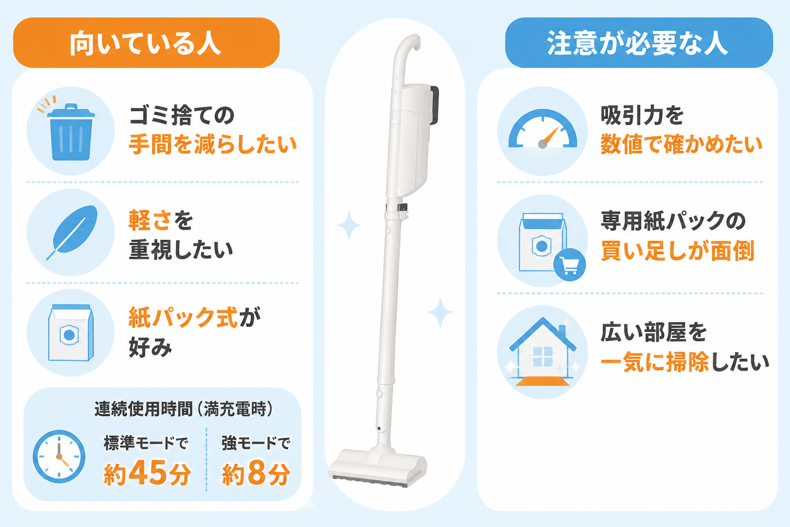 東芝VC-CLP54が「向いている人（ゴミ捨ての手間を減らしたい・軽さを重視したい・紙パック式が好み）」と「注意が必要な人（吸引力を数値で確かめたい・専用紙パックの買い足しが面倒・広い部屋を一気に掃除したい）」を左右2列で示す図解。（...
