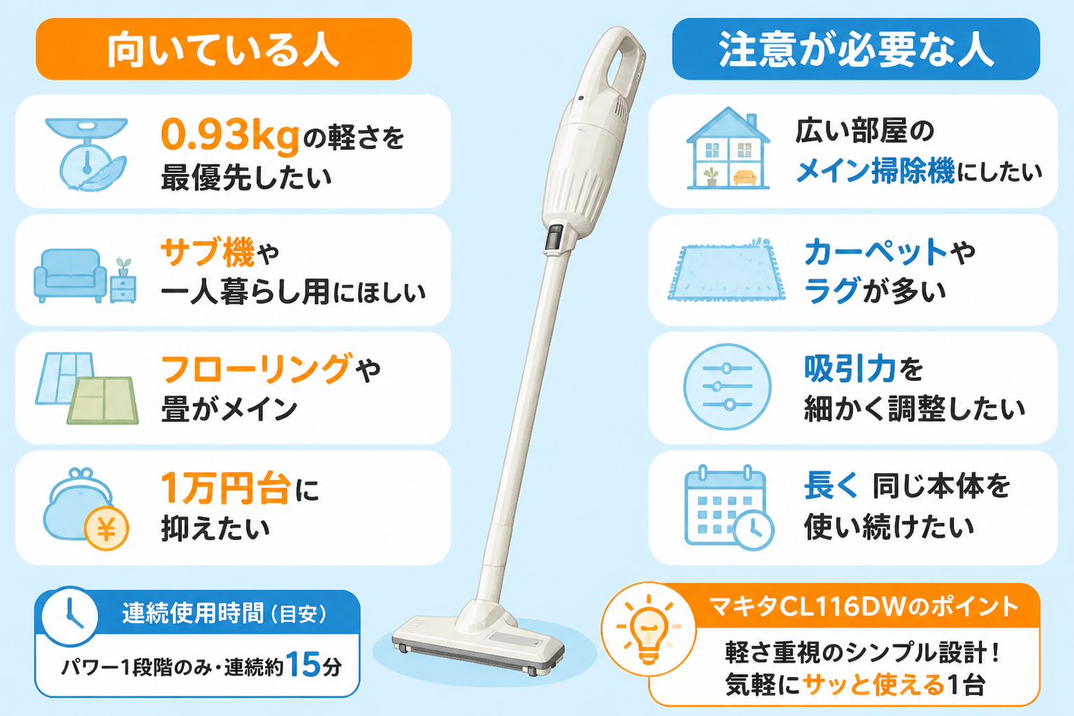 マキタCL116DWが「向いている人（0.93kgの軽さを最優先したい・サブ機や一人暮らし用にほしい・フローリングや畳がメイン・1万円台に抑えたい）」と「注意が必要な人（広い部屋のメイン掃除機にしたい・カーペットやラグが多い・吸引力を...
