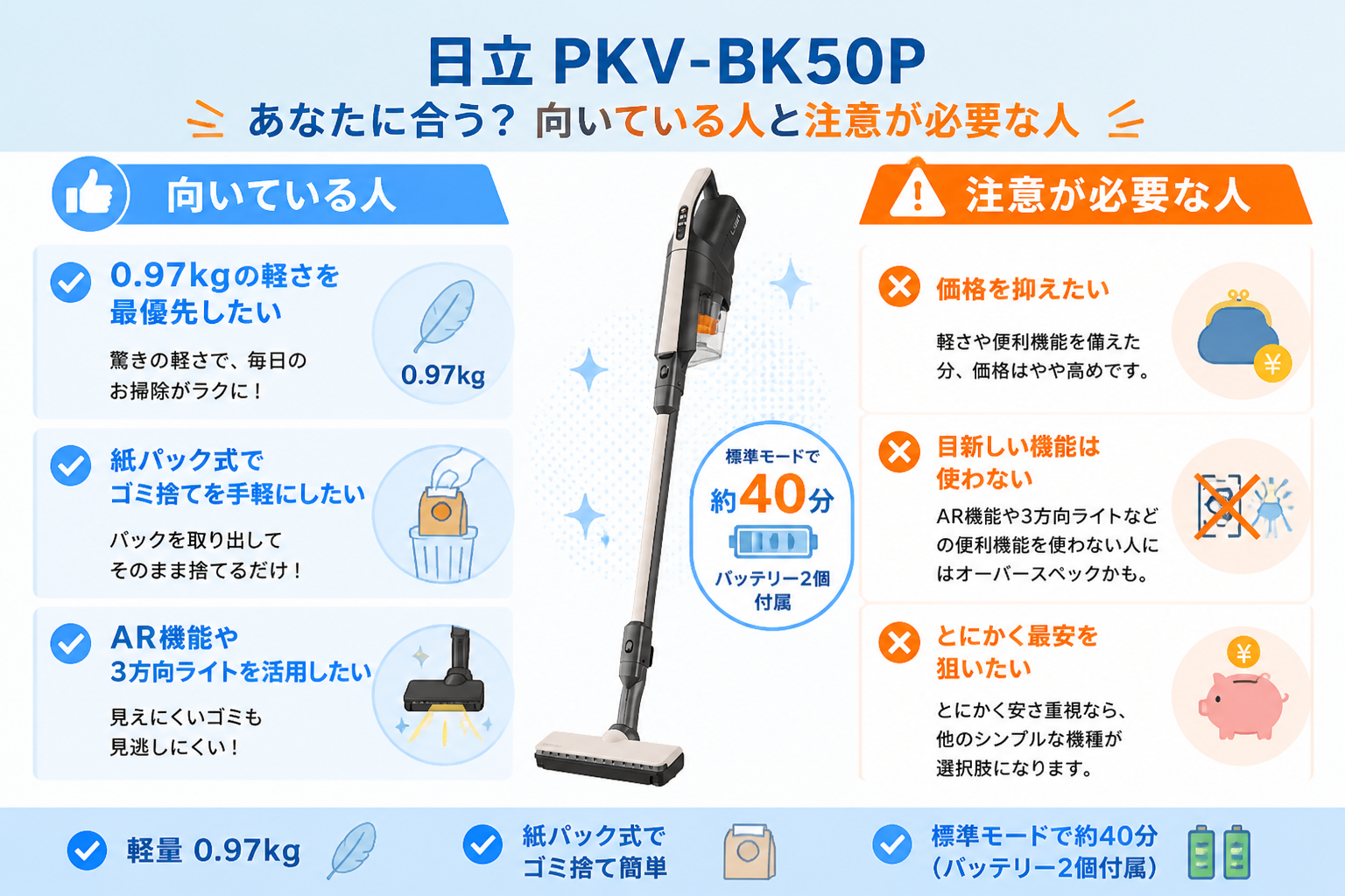 日立PKV-BK50Pが「向いている人（本体0.97kgの軽さを最優先したい・紙パック式でゴミ捨てを手軽にしたい・AR機能や3方向ライトを活用したい）」と「注意が必要な人（価格を抑えたい・目新しい機能は使わない・とにかく最安を狙いたい...