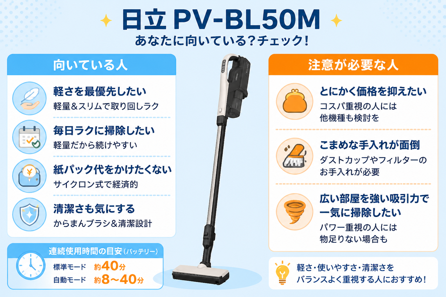 日立PV-BL50Mが「向いている人（軽さを最優先したい・毎日ラクに掃除したい・紙パック代をかけたくない・清潔さも気にする）」と「注意が必要な人（とにかく価格を抑えたい・こまめな手入れが面倒・広い部屋を強い吸引力で一気に掃除したい）」...