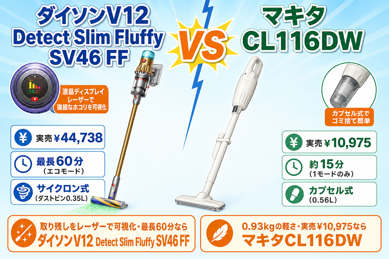 ダイソンV12 Detect Slim Fluffy SV46 FFとマキタCL116DWの比較アイキャッチ