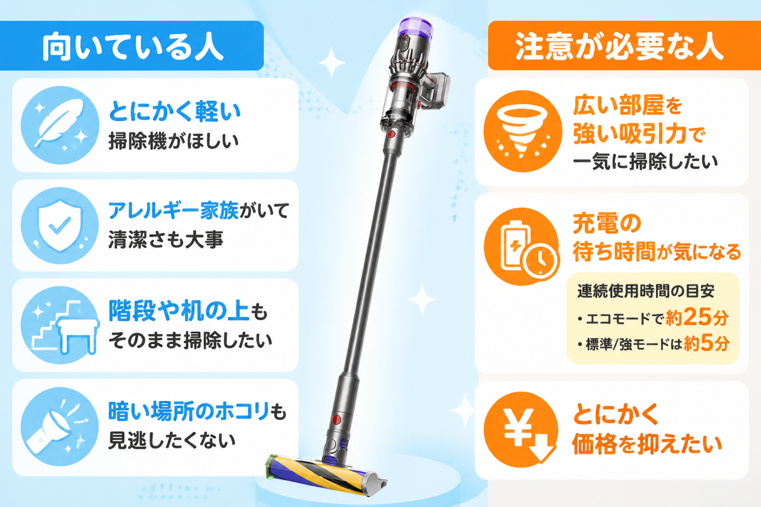 ダイソンMicro Plus SV33 FF PLが「向いている人（とにかく軽い掃除機がほしい・アレルギー家族がいて清潔さも大事・階段や机の上もそのまま掃除したい・暗い場所のホコリも見逃したくない）」と「注意が必要な人（広い部屋を強い...
